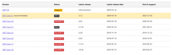Lista wersji .NET Core SDK wraz z datami zakończenia wsparcia